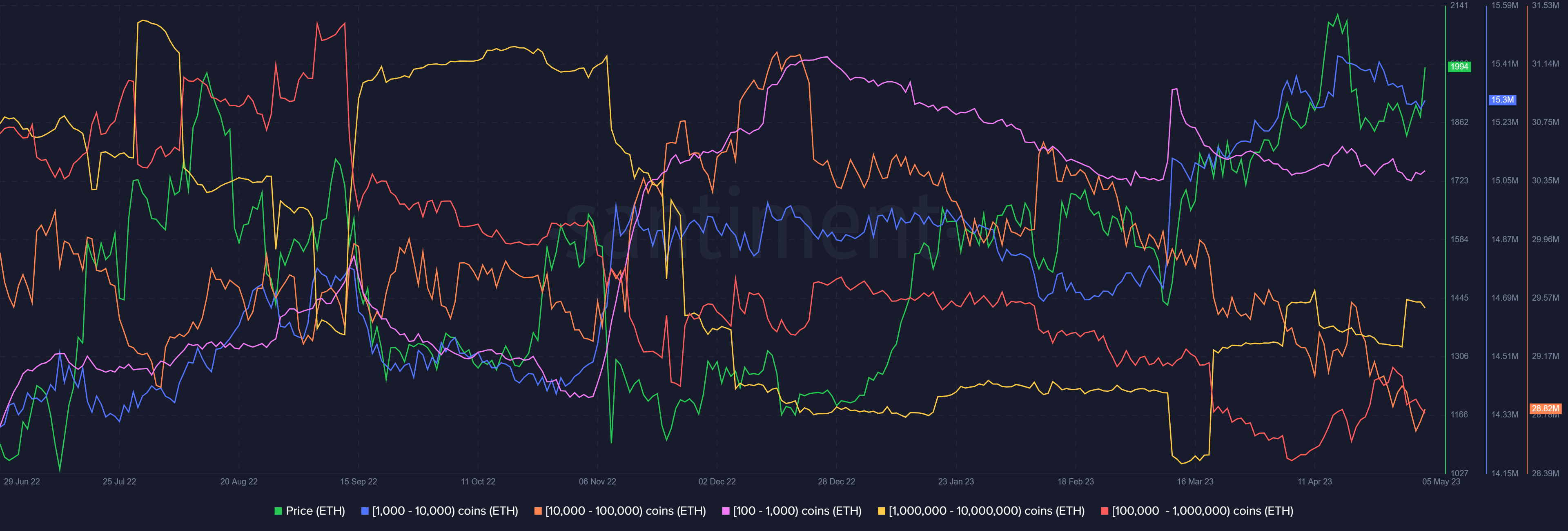 Ethereum whales activity